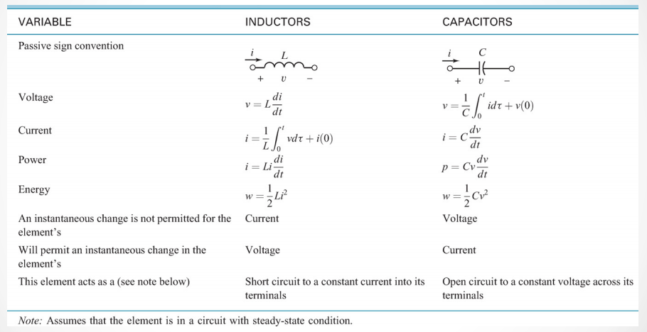 Inductor and Capacitors - A Summary