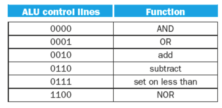 ALU Control lines