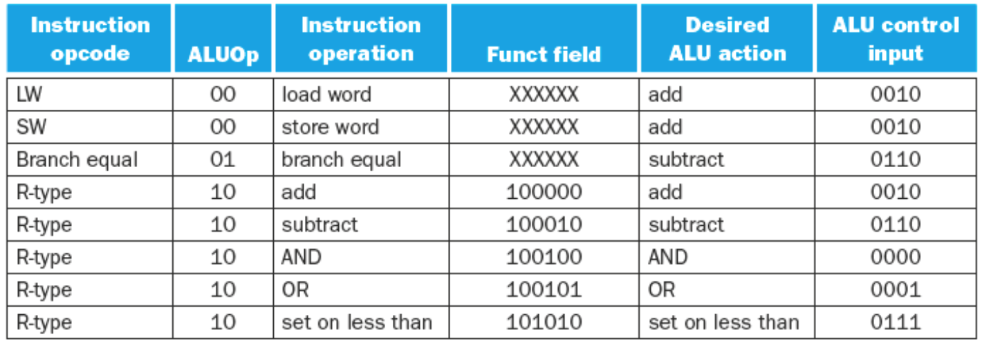 ALU Instruction Codes