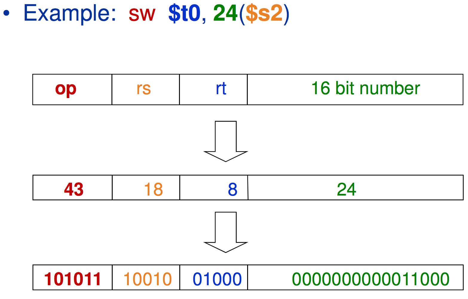 CA - I instruction