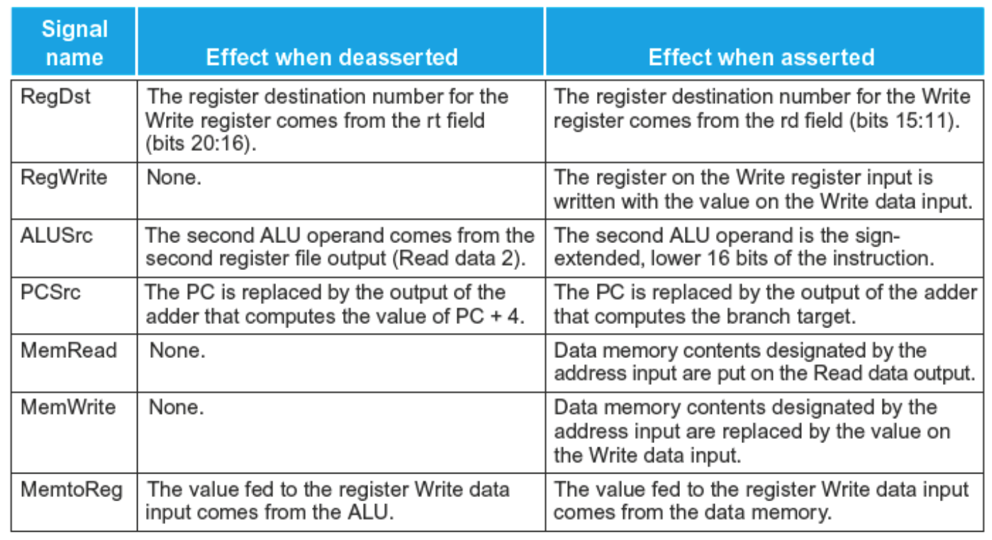 Control Signal Descriptions