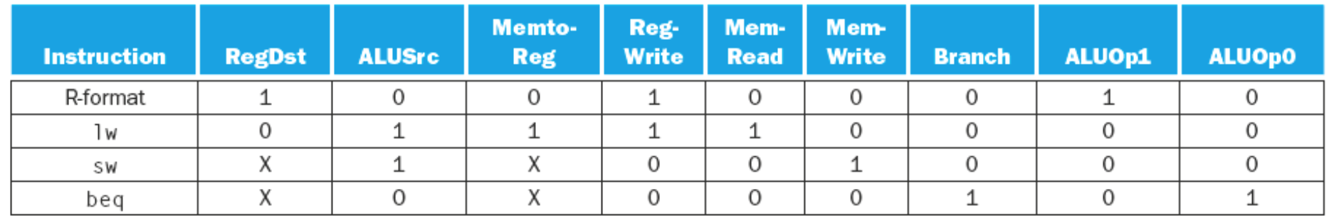 Instruction Control Signals