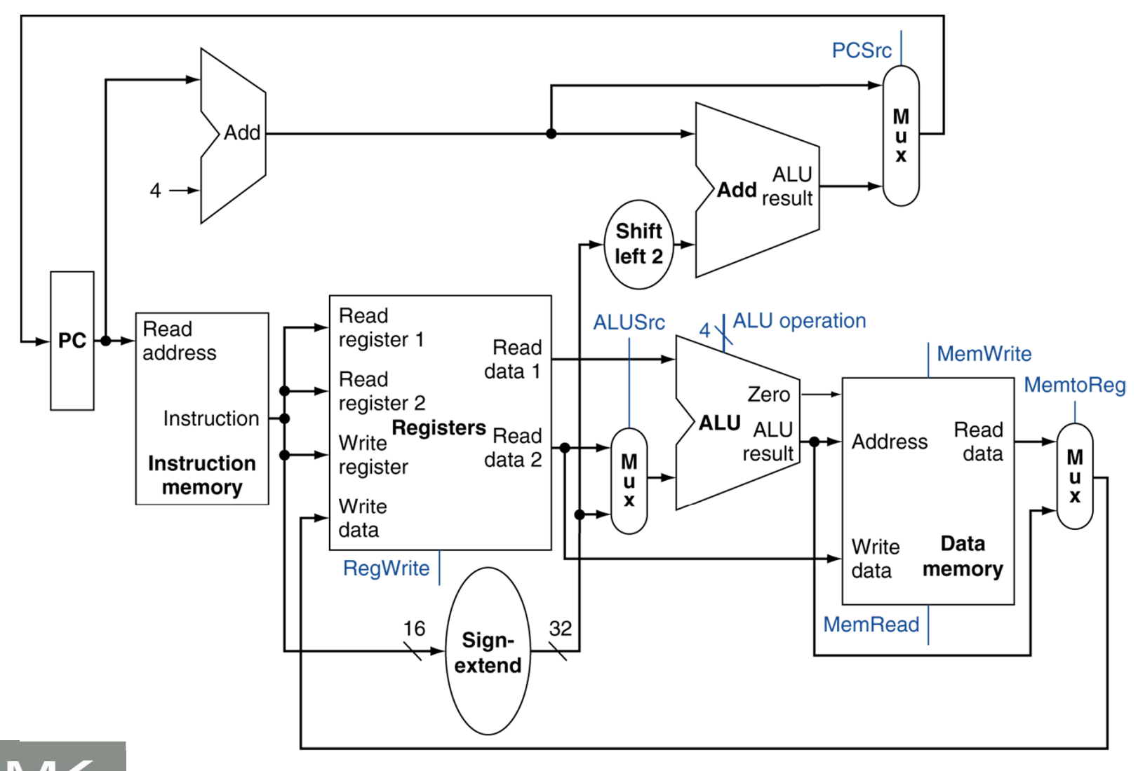 MIPS Datapath