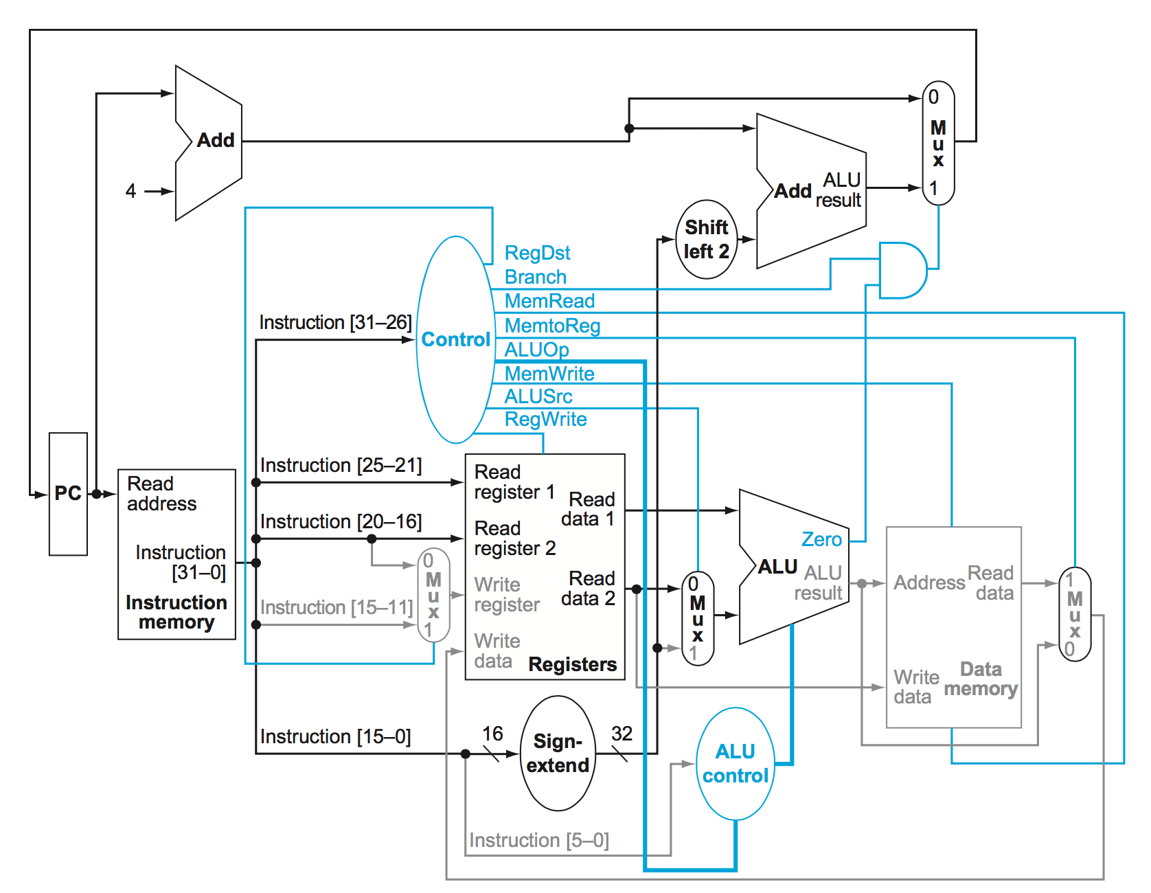 MIPS Datapath