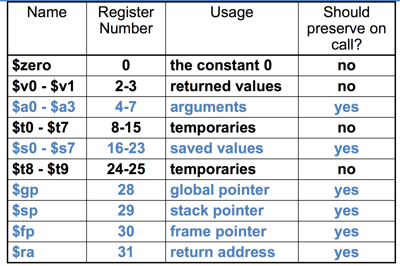 Register перевод