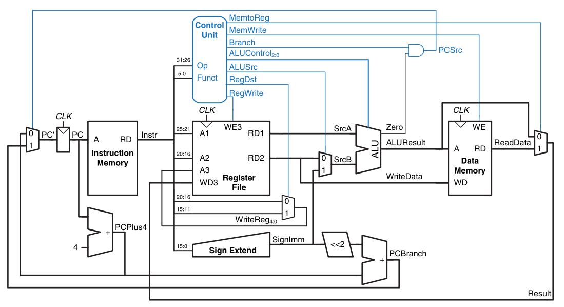 MIPS Single Cycle Processor