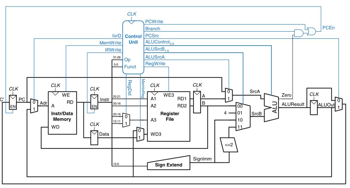MIPS Multi Cycle Processor