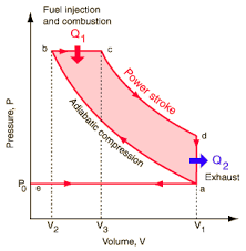 Image of Otto Cycle