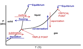 Image of Phase Diagram